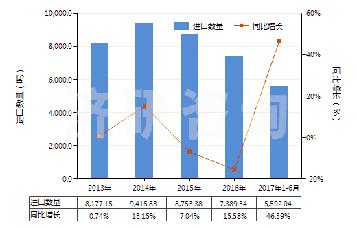 2013-2017年6月中國非零售包裝的除草劑成藥(HS38089319)進(jìn)口量及增速統(tǒng)計(jì) 2013-2017年6月中國非零售包裝的除草劑成藥(HS38089319)進(jìn)口量及增速統(tǒng)計(jì)
